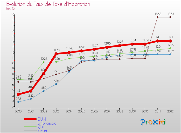 Evolution du taux de la taxe d'habitation pour DUN et les communes proches Comparaison des taux de la taxe d'habitation pour DUN et les communes voisines