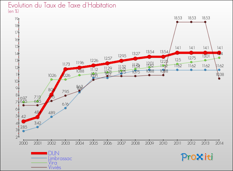 Evolution du taux de la taxe d'habitation pour DUN et les communes proches de 2000 à 2014 Comparaison des taux de la taxe d'habitation pour DUN et les communes voisines de 2000 à 2014