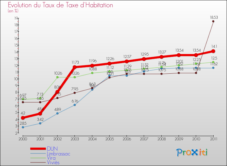 Evolution du taux de la taxe d'habitation pour DUN et les communes proches Comparaison des taux de la taxe d'habitation pour DUN et les communes voisines
