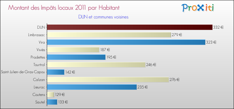Montant des impôts locaux par Habitant pour DUN et les communes proches Comparaison des impôts locaux par habitant pour DUN et les communes voisines