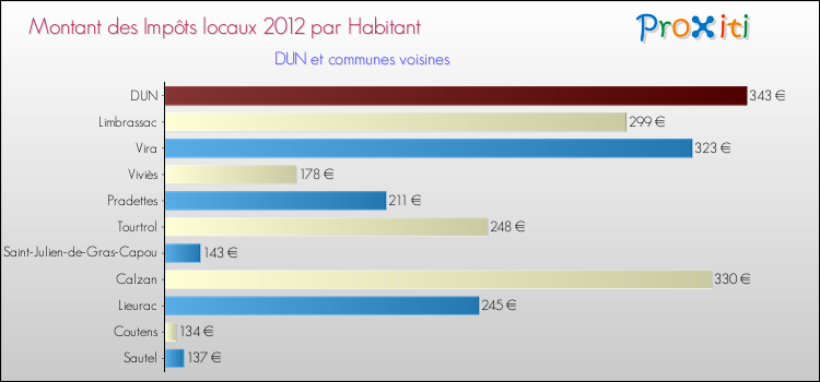 Montant des impôts locaux par Habitant pour DUN et les communes proches Comparaison des impôts locaux par habitant pour DUN et les communes voisines