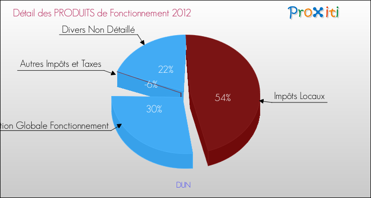 Décomposition du Budget de Fonctionnement 2012 de la commune de DUN Budget de Fonctionnement 2012 pour la commune de DUN
