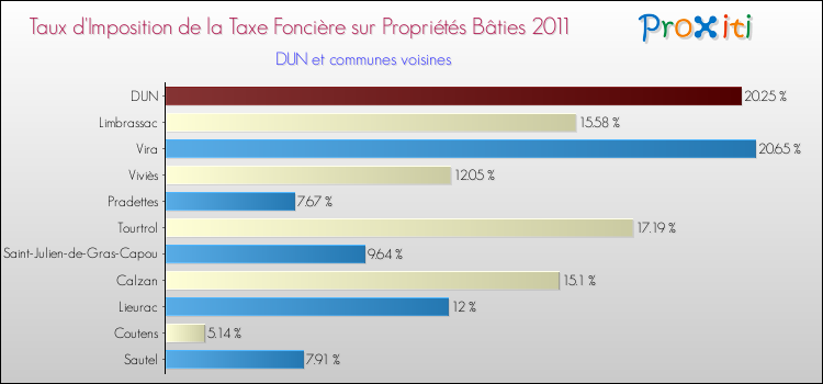 Taux d'imposition de la taxe foncière sur le bati 2011 pour DUN et les communes proches Comparaison des taux d'imposition de la taxe foncière sur le bati 2011 pour DUN et les communes voisines