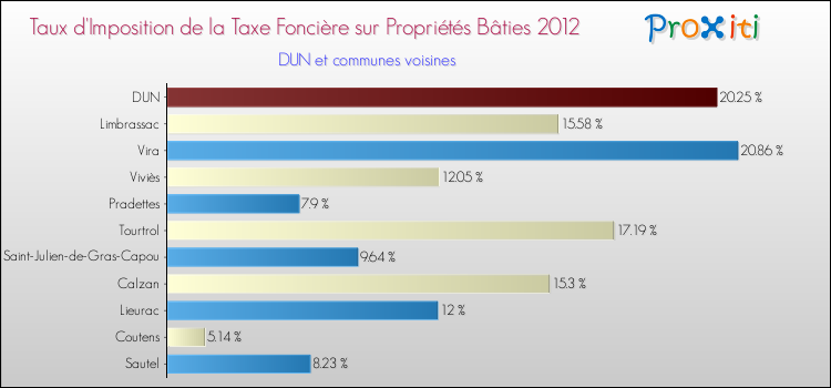 Taux d'imposition de la taxe foncière sur le bati 2012 pour DUN et les communes proches Comparaison des taux d'imposition de la taxe foncière sur le bati 2012 pour DUN et les communes voisines