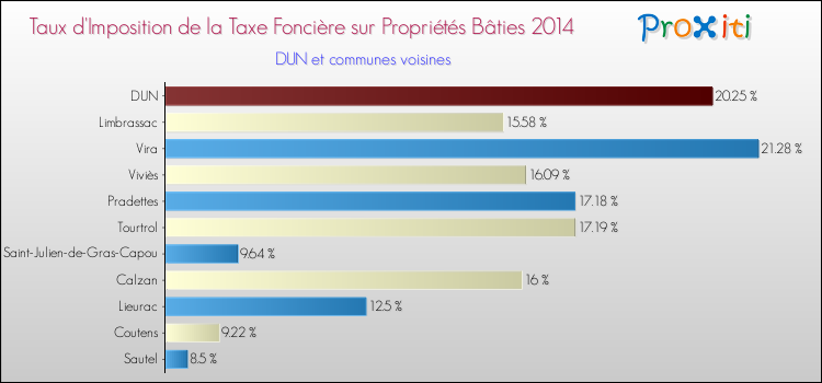 Taux d'imposition de la taxe foncière sur le bati 2014 pour DUN et les communes proches Comparaison des taux d'imposition de la taxe foncière sur le bati 2014 pour DUN et les communes voisines