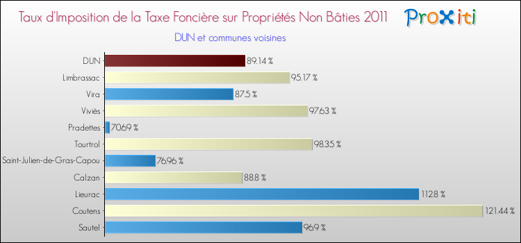 Taux d'imposition de la taxe foncière sur les immeubles et terrains non batis 2011 pour DUN et les communes proches Comparaison des taux d'imposition de la taxe foncière sur les immeubles et terrains non batis 2011 pour DUN et les communes voisines