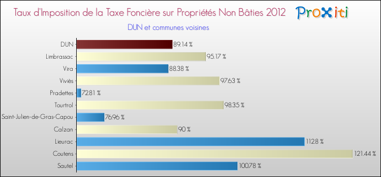 Taux d'imposition de la taxe foncière sur les immeubles et terrains non batis 2012 pour DUN et les communes proches Comparaison des taux d'imposition de la taxe foncière sur les immeubles et terrains non batis 2012 pour DUN et les communes voisines