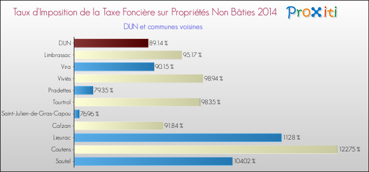 Taux d'imposition de la taxe foncière sur les immeubles et terrains non batis 2014 pour DUN et les communes proches Comparaison des taux d'imposition de la taxe foncière sur les immeubles et terrains non batis 2014 pour DUN et les communes voisines