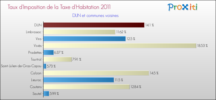 Taux d'imposition de la taxe d'habitation 2011 pour DUN et les communes proches Comparaison des taux d'imposition de la taxe d'habitation 2011 pour DUN et les communes voisines