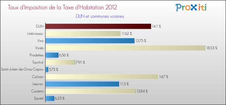 Taux d'imposition de la taxe d'habitation 2012 pour DUN et les communes proches Comparaison des taux d'imposition de la taxe d'habitation 2012 pour DUN et les communes voisines