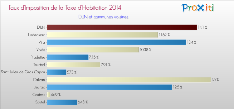 Taux d'imposition de la taxe d'habitation 2014 pour DUN et les communes proches Comparaison des taux d'imposition de la taxe d'habitation 2014 pour DUN et les communes voisines