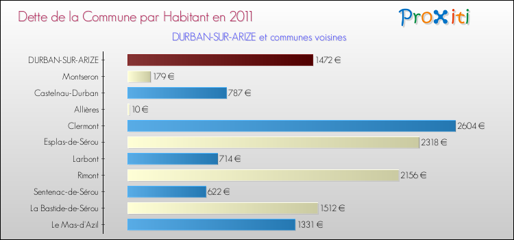 Dette par habitant de la commune en 2011 pour DURBAN-SUR-ARIZE et les communes proches Comparaison de la dette par habitant de la commune en 2011 pour DURBAN-SUR-ARIZE et les communes voisines