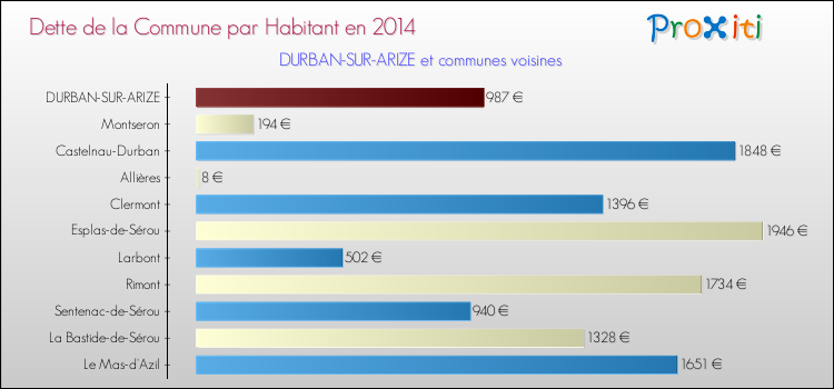 Dette par habitant de la commune en 2014 pour DURBAN-SUR-ARIZE et les communes proches Comparaison de la dette par habitant de la commune en 2014 pour DURBAN-SUR-ARIZE et les communes voisines