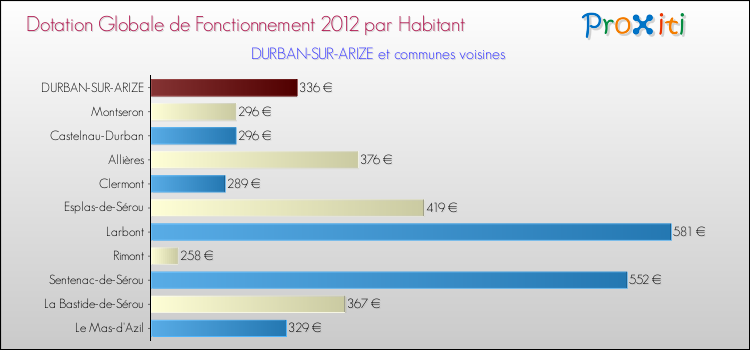 Montant des dotations globales de fonctionnement DGF par Habitant pour DURBAN-SUR-ARIZE et les communes proches Comparaison des des dotations globales de fonctionnement DGF par habitant pour DURBAN-SUR-ARIZE et les communes voisines