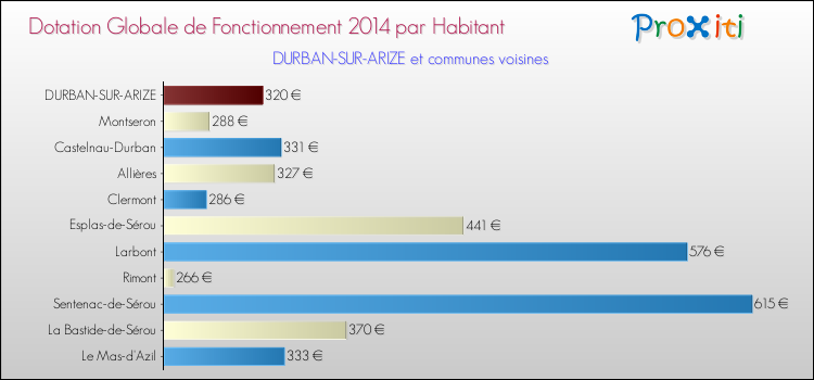 Montant des dotations globales de fonctionnement DGF par Habitant pour DURBAN-SUR-ARIZE et les communes proches en 2014. Comparaison des des dotations globales de fonctionnement DGF par habitant pour DURBAN-SUR-ARIZE et les communes voisines en 2014.