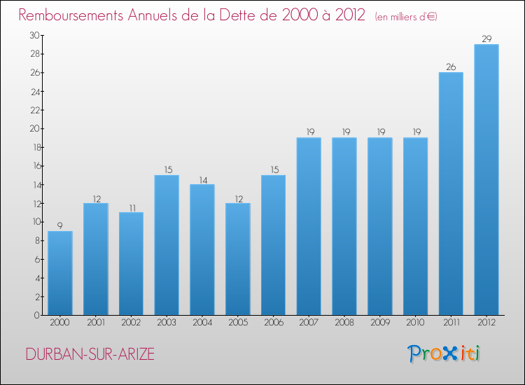 Evolution de l'annuité de la dette pour la commune de DURBAN-SUR-ARIZE de 2000 à 2012 Annuités de la dette pour DURBAN-SUR-ARIZE de 2000 à 2012