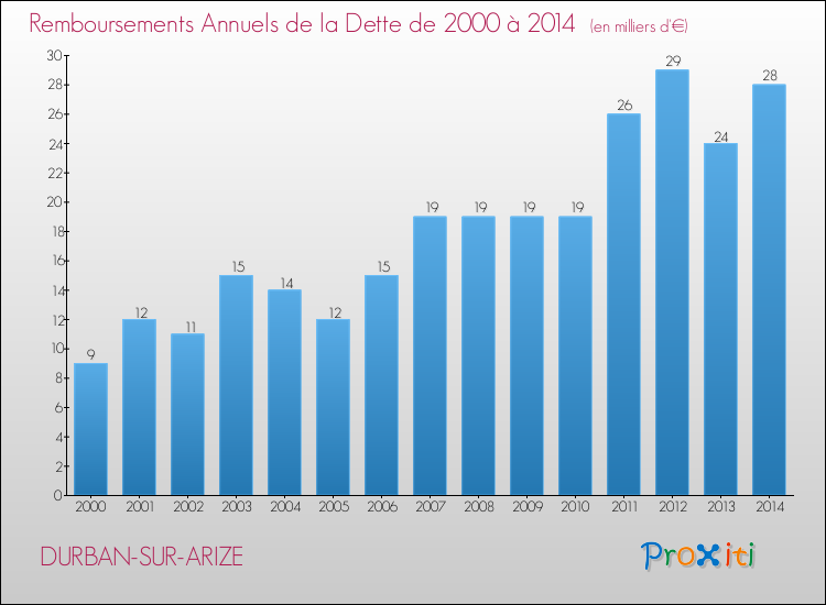 Evolution de l'annuité de la dette pour la commune de DURBAN-SUR-ARIZE de 2000 à 2014 Annuités de la dette pour DURBAN-SUR-ARIZE de 2000 à 2014