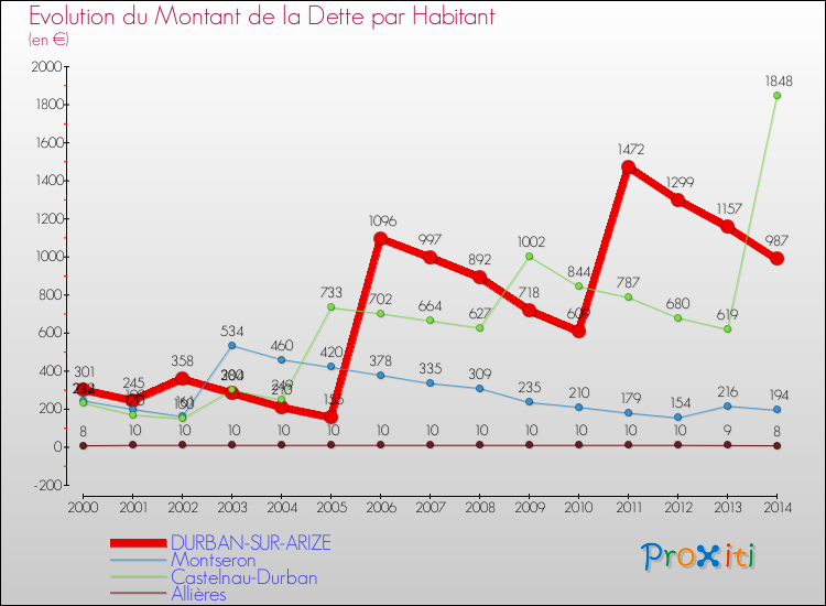 Evolution de la dette par habitant pour la commune de DURBAN-SUR-ARIZE et les communes proches de 2000 à 2014 Comparaison de la dette par habitant pour DURBAN-SUR-ARIZE et les communes voisines de 2000 à 2014