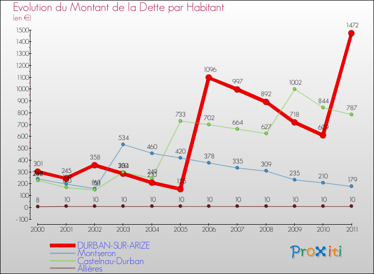 Evolution de la dette par habitant pour la commune de DURBAN-SUR-ARIZE et les communes proches Comparaison de la dette par habitant pour DURBAN-SUR-ARIZE et les communes voisines