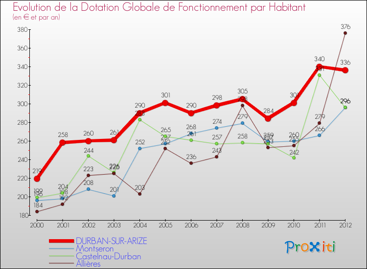 Evolution et montant de la dotation globale de fonctionnement par Habitant pour DURBAN-SUR-ARIZE et les communes proches Comparaison des dotations globales de fonctionnement par habitant pour DURBAN-SUR-ARIZE et les communes voisines