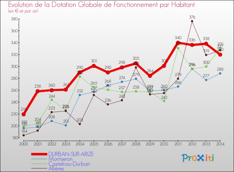 Evolution et montant de la dotation globale de fonctionnement par Habitant pour DURBAN-SUR-ARIZE et les communes proches de 2000 à 2014. Comparaison des dotations globales de fonctionnement par habitant pour DURBAN-SUR-ARIZE et les communes voisines de 2000 à 2014.