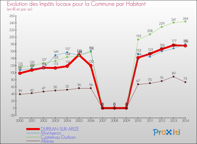 Evolution et montant des impôts locaux par Habitant pour DURBAN-SUR-ARIZE et les communes proches de 2000 à 2014 Comparaison des impôts locaux par habitant pour DURBAN-SUR-ARIZE et les communes voisines de 2000 à 2014