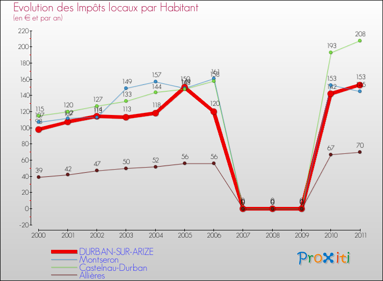 Evolution et montant des impôts locaux par Habitant pour DURBAN-SUR-ARIZE et les communes proches Comparaison des impôts locaux par habitant pour DURBAN-SUR-ARIZE et les communes voisines