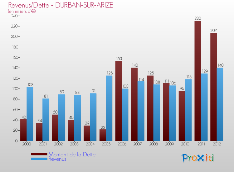 Evolution comparée de la dette et des revenus pour la commune de DURBAN-SUR-ARIZE de 2000 à 2012 Comparaison de la dette et des revenus pour DURBAN-SUR-ARIZE de 2000 à 2012