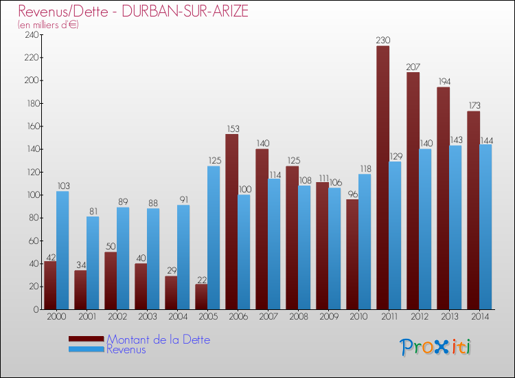 Evolution comparée de la dette et des revenus pour la commune de DURBAN-SUR-ARIZE de 2000 à 2014 Comparaison de la dette et des revenus pour DURBAN-SUR-ARIZE de 2000 à 2014
