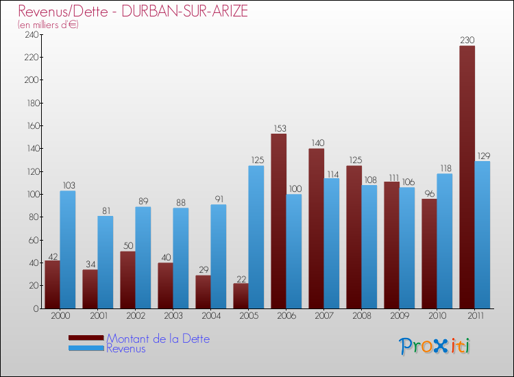 Evolution comparée de la dette et des revenus pour la commune de DURBAN-SUR-ARIZE de 2000 à 2011 Comparaison de la dette et des revenus pour DURBAN-SUR-ARIZE de 2000 à 2011