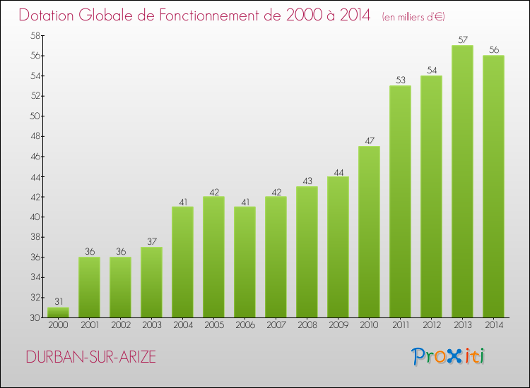 Evolution du montant de la Dotation Globale de Fonctionnement pour la commune de DURBAN-SUR-ARIZE de 2000 à 2014 Evolution du montant de la Dotation Globale de Fonctionnement pour DURBAN-SUR-ARIZE de 2000 à 2014