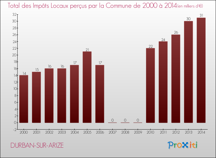 Evolution des Impôts Locaux pour la commune de DURBAN-SUR-ARIZE de 2000 à 2014 Evolution des Impôts Locaux pour DURBAN-SUR-ARIZE de 2000 à 2014
