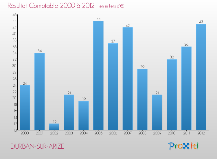 Evolution du résultat comptable pour la commune de DURBAN-SUR-ARIZE de 2000 à 2012 Evolution du résultat comptable pour DURBAN-SUR-ARIZE de 2000 à 2012
