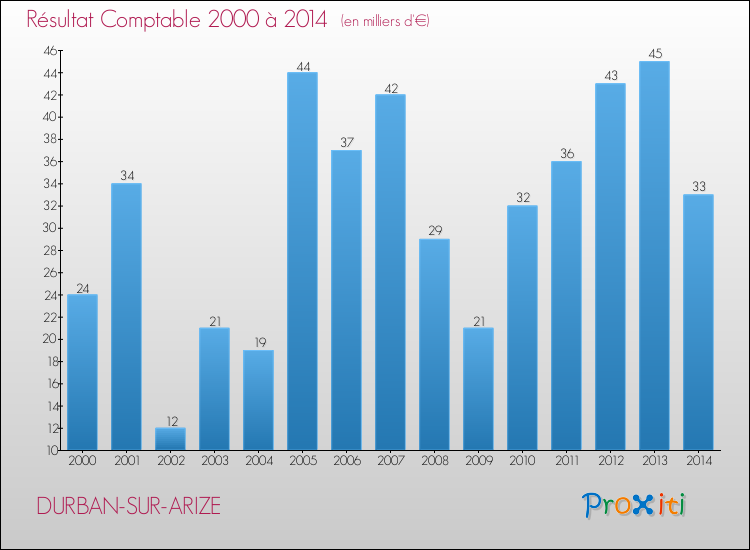 Evolution du résultat comptable pour la commune de DURBAN-SUR-ARIZE de 2000 à 2014 Evolution du résultat comptable pour DURBAN-SUR-ARIZE de 2000 à 2014
