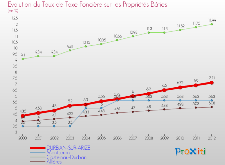 Evolution du taux de la taxe foncière sur le bati pour DURBAN-SUR-ARIZE et les communes proches de 2000 à 2012 Comparaison des taux de taxe foncière sur le bati pour DURBAN-SUR-ARIZE et les communes voisines de 2000 à 2012