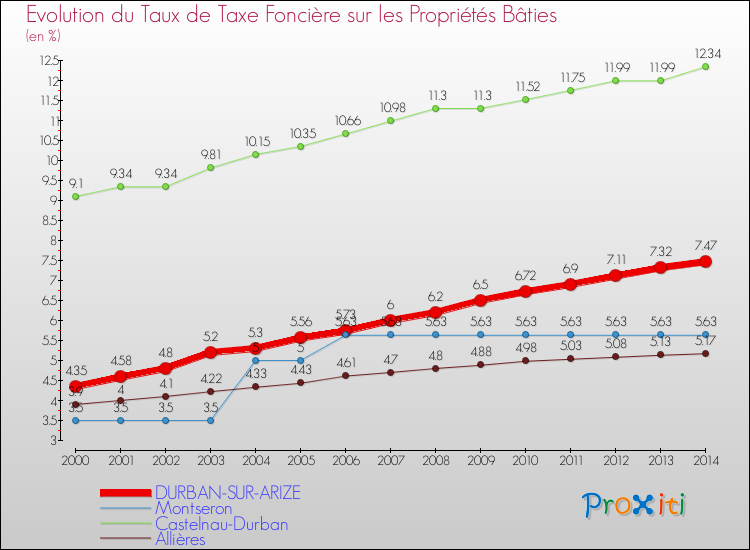 Evolution du taux de la taxe foncière sur le bati pour DURBAN-SUR-ARIZE et les communes proches de 2000 à 2014 Comparaison des taux de taxe foncière sur le bati pour DURBAN-SUR-ARIZE et les communes voisines de 2000 à 2014