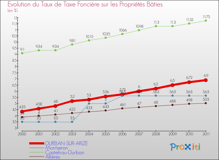 Evolution du taux de la taxe foncière sur le bati pour DURBAN-SUR-ARIZE et les communes proches Comparaison des taux de taxe foncière sur le bati pour DURBAN-SUR-ARIZE et les communes voisines