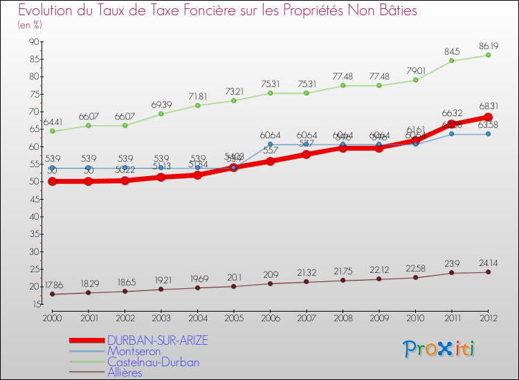 Evolution du taux de la taxe foncière sur les immeubles et terrains non batis pour DURBAN-SUR-ARIZE et les communes proches de 2000 à 2012 Comparaison des taux de la taxe foncière sur les immeubles et terrains non batis pour DURBAN-SUR-ARIZE et les communes voisines de 2000 à 2012