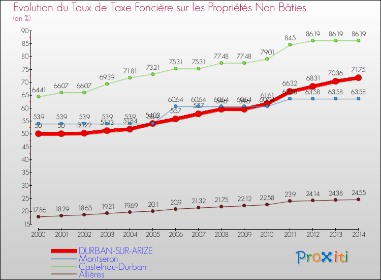 Evolution du taux de la taxe foncière sur les immeubles et terrains non batis pour DURBAN-SUR-ARIZE et les communes proches de 2000 à 2014 Comparaison des taux de la taxe foncière sur les immeubles et terrains non batis pour DURBAN-SUR-ARIZE et les communes voisines de 2000 à 2014