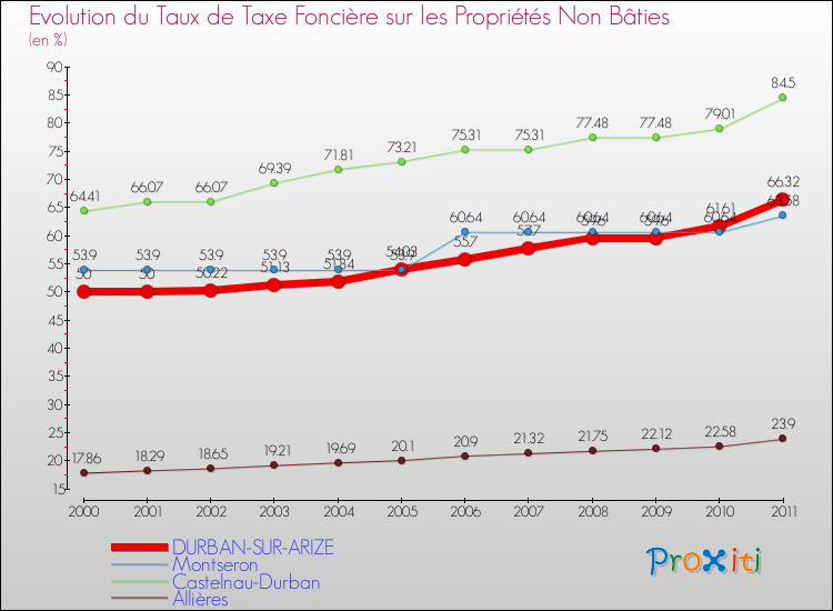 Evolution du taux de la taxe foncière sur les immeubles et terrains non batis pour DURBAN-SUR-ARIZE et les communes proches Comparaison des taux de la taxe foncière sur les immeubles et terrains non batis pour DURBAN-SUR-ARIZE et les communes voisines