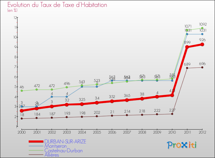 Evolution du taux de la taxe d'habitation pour DURBAN-SUR-ARIZE et les communes proches Comparaison des taux de la taxe d'habitation pour DURBAN-SUR-ARIZE et les communes voisines