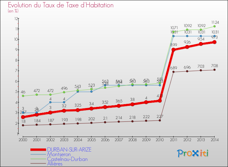 Evolution du taux de la taxe d'habitation pour DURBAN-SUR-ARIZE et les communes proches de 2000 à 2014 Comparaison des taux de la taxe d'habitation pour DURBAN-SUR-ARIZE et les communes voisines de 2000 à 2014