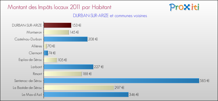 Montant des impôts locaux par Habitant pour DURBAN-SUR-ARIZE et les communes proches Comparaison des impôts locaux par habitant pour DURBAN-SUR-ARIZE et les communes voisines