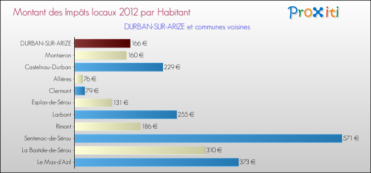 Montant des impôts locaux par Habitant pour DURBAN-SUR-ARIZE et les communes proches Comparaison des impôts locaux par habitant pour DURBAN-SUR-ARIZE et les communes voisines