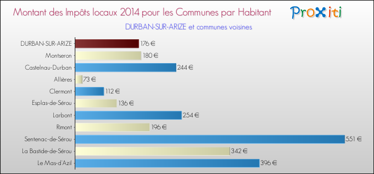 Montant des impôts locaux par Habitant pour DURBAN-SUR-ARIZE et les communes proches en 2014 Comparaison des impôts locaux par habitant pour DURBAN-SUR-ARIZE et les communes voisines en 2014