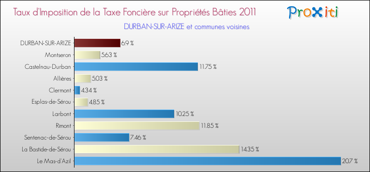 Taux d'imposition de la taxe foncière sur le bati 2011 pour DURBAN-SUR-ARIZE et les communes proches Comparaison des taux d'imposition de la taxe foncière sur le bati 2011 pour DURBAN-SUR-ARIZE et les communes voisines