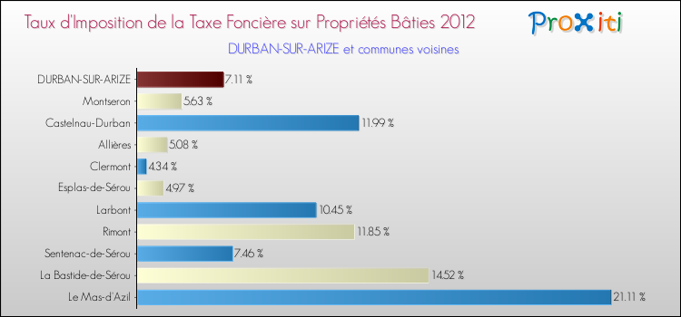 Taux d'imposition de la taxe foncière sur le bati 2012 pour DURBAN-SUR-ARIZE et les communes proches Comparaison des taux d'imposition de la taxe foncière sur le bati 2012 pour DURBAN-SUR-ARIZE et les communes voisines