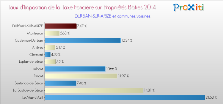 Taux d'imposition de la taxe foncière sur le bati 2014 pour DURBAN-SUR-ARIZE et les communes proches Comparaison des taux d'imposition de la taxe foncière sur le bati 2014 pour DURBAN-SUR-ARIZE et les communes voisines
