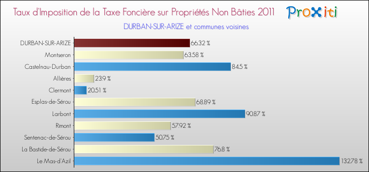 Taux d'imposition de la taxe foncière sur les immeubles et terrains non batis 2011 pour DURBAN-SUR-ARIZE et les communes proches Comparaison des taux d'imposition de la taxe foncière sur les immeubles et terrains non batis 2011 pour DURBAN-SUR-ARIZE et les communes voisines