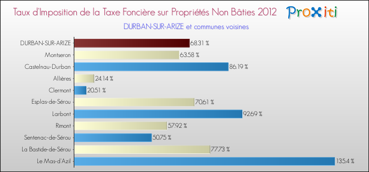 Taux d'imposition de la taxe foncière sur les immeubles et terrains non batis 2012 pour DURBAN-SUR-ARIZE et les communes proches Comparaison des taux d'imposition de la taxe foncière sur les immeubles et terrains non batis 2012 pour DURBAN-SUR-ARIZE et les communes voisines